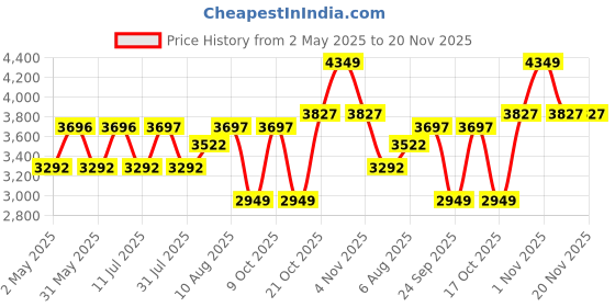 amazon.in HAMMONDS FLYCATCHER Genuine Leather Office Bag for Men with Trolley Strap, 15.6 Inch Laptop Bag for Men, Adjustable Strap, Multi-Compartments, 1 Year Warranty - Office, Travel, Daily Use hammonds flycatcher Price History Graph from 2 May 2025 to 20 Nov 2025