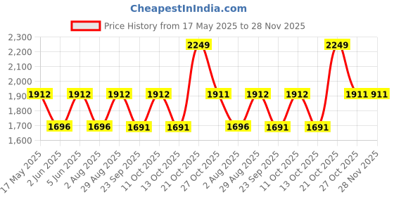 amazon.in hammonds flycatcher Genuine Leather Sling Bag for Men, Stylish Spacious Side Crossbody Bag for Daily Use, Travel, Adjustable Strap, 1 Year Warranty - Brown hammonds flycatcher Price History Graph from 17 May 2025 to 28 Nov 2025