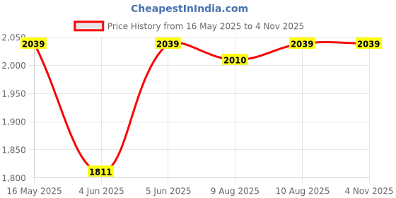 amazon.in hammonds flycatcher Genuine Leather Sling Bag - Stylish and Spacious Crossbody Bag for Daily Use, Travel - Adjustable Strap, 1 Year Warranty hammonds flycatcher Price History Graph from 16 May 2025 to 2 Nov 2025