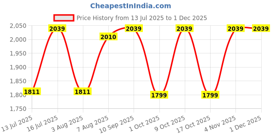 amazon.in hammonds flycatcher Genuine Leather Sling Bag - Stylish and Spacious Crossbody Bag for Daily Use, Travel - Adjustable Strap, 1 Year Warranty hammonds flycatcher Price History Graph from 13 Jul 2025 to 30 Nov 2025