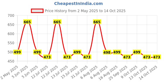 amazon.in HAMMONDS FLYCATCHER Genuine Leather Slings for Unisex Messenger Bag hammonds flycatcher Price History Graph from 2 May 2025 to 14 Oct 2025
