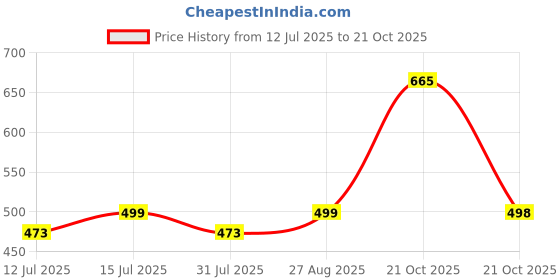 amazon.in hammonds flycatcher Genuine Leather Slings for Unisex Messenger Bag hammonds flycatcher Price History Graph from 12 Jul 2025 to 21 Oct 2025