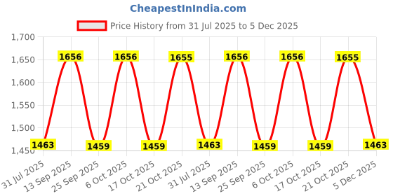amazon.in hammonds flycatcher Genuine Leather Toiletry Bag for Men and Women - Travel Organizer Pouch, Shaving Kit Bag for Men, Cosmetic Organizer Bag, Toiletry Pouch for Men with Multiple Pockets - Brown hammonds flycatcher Price History Graph from 31 Jul 2025 to 5 Dec 2025