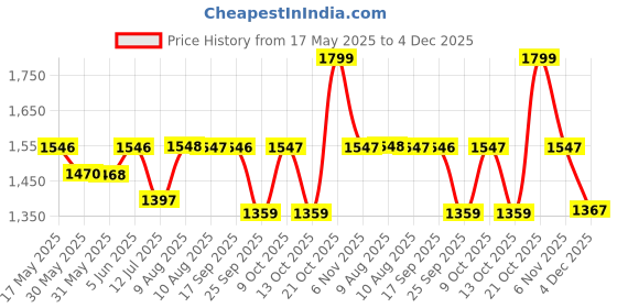 amazon.in hammonds flycatcher Genuine Leather Travel Organizer Pouch - Toiletry Bag for Men and Women Cosmetic Organizer Bag, Shaving Kit Bag for Men Toiletry Pouch for Men with Multiple Pockets hammonds flycatcher Price History Graph from 17 May 2025 to 4 Dec 2025