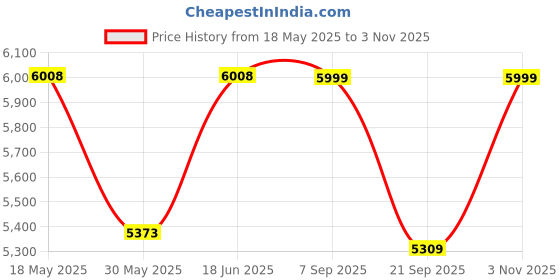 amazon.in hammonds flycatcher Leather Travel 7 Compartment Backpack/College Backpack For Unisex Stylish, Durable & Spacious Bag With Multiple Compartments, Perfect For College, Work & Travel - Brown, 25 Liters hammonds flycatcher Price History Graph from 18 May 2025 to 3 Nov 2025