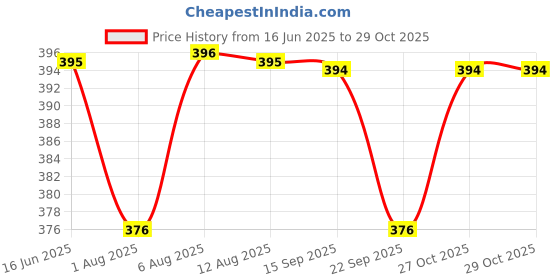 amazon.in HAMMONDS FLYCATCHER Leather Utility Pouch - Multi-Use Genuine Leather Case for Pencils, Cosmetics, Stationery, Coins, Makeup Brushes - School & Office Organizer for Women & Men - Black Price History Graph from 16 Jun 2025 to 29 Oct 2025