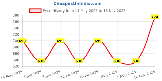 amazon.in hammonds flycatcher Men's Genuine Leather Wallet Keyring Combo, Valentine's Gift for Boyfriend and Husband, Birthday Gift for Boyfriend, Leather Wallet & Keyring Combo, Brown hammonds flycatcher Price History Graph from 14 May 2025 to 16 Nov 2025