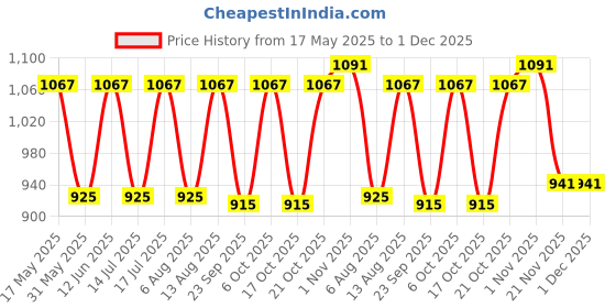 amazon.in hammonds flycatcher Purse for Women - Genuine Leather Graphite Grey Stylish Wallet for Women with 8 Card Slots, Zipper Closure, Multiple Compartment and RFID Protection - Secure Ladies Hand Wallet hammonds flycatcher Price History Graph from 17 May 2025 to 30 Nov 2025