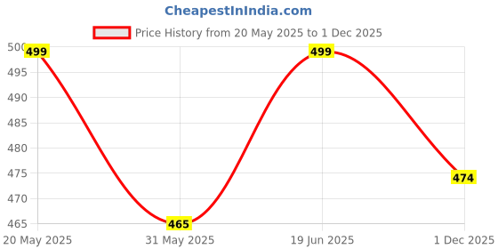 amazon.in hammonds flycatcher RFID Protected Bi-Fold Wallet for Men Leather Original, Mens Wallet, Leather Wallets for Men, Stylish Purse with 6 Card Slots, 3 ID Slot, Coin Pocket, Gift for Mens - Croc Brown hammonds flycatcher Price History Graph from 20 May 2025 to 1 Dec 2025