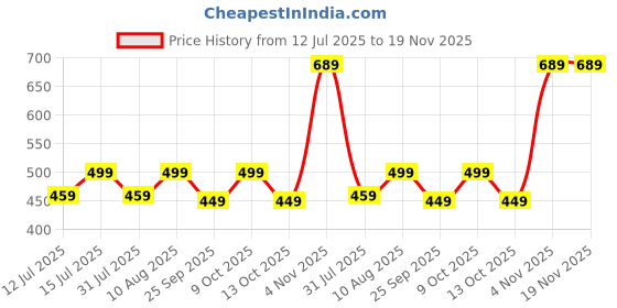 amazon.in hammonds flycatcher Wallet for Men Leather Original, Mens Wallet, Leather Wallets for Men Stylish, Bi-Fold Wallets for Man, 5 Card Slots, Easy Access Card Slots, Coin Pocket, Gift for Mens - Redwood hammonds flycatcher Price History Graph from 12 Jul 2025 to 19 Nov 2025