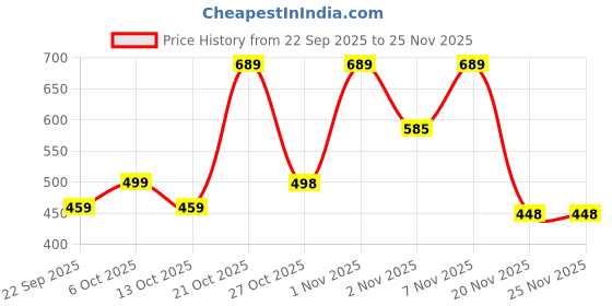 amazon.in hammonds flycatcher Wallet for Men Leather Original, Mens Wallet, Leather Wallets for Men Stylish, Bi-Fold Wallets for Man, 5 Card Slots, Easy Access Card Slots, Coin Pocket, Mens Gift - Tan hammonds flycatcher Price History Graph from 22 Sep 2025 to 25 Nov 2025