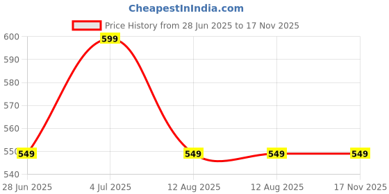 amazon.in Hampa Hemp Hair Growth Serum for Men and Women, Visible Reduction in Hairfall, Hair Breakage and New Hair Growth in 30 Days, All Natural No Synthetic Active, Natural DHT Blocker and Biotin, Rosemary and Other Ayurvedic Herbs, All Hair Type, (50 ML) hampa Price History Graph from 28 Jun 2025 to 16 Nov 2025