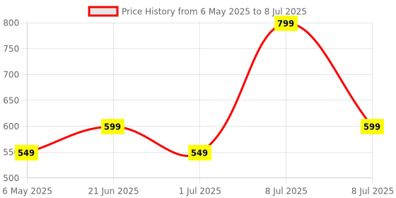 amazon.in Hampa Hemp Youthful Eyes Elixir, Erase Fatigue, Reduce Under-Eye Puffiness, and Brighten Dark Circles and Fine Lines, With Hemp, and Ayurvedic Herbs, No Harmful Chemicals, Ayurvedic, 15 ml Roll-on Price History Graph from 6 May 2025 to 8 Jul 2025