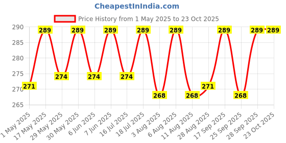 amazon.in hamsa kitchen & lifestyle HAMSA Stretchable Rubber Hair Band, Hair Elastics Ties, No Crease Hair Band, Thin Headband, Ponytail Elastic Hair Holder Suitable for Women, Men, Girls and Boys hamsa kitchen & lifestyle Price History Graph from 1 May 2025 to 22 Oct 2025