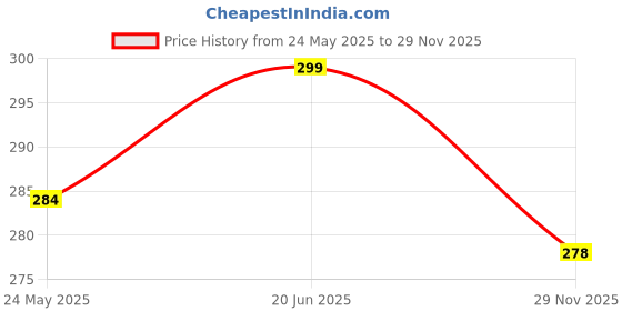 amazon.in hamsa kitchen & lifestyle Hamsa Women Tummy Control Knickers High Waisted Shapewear Slimming Underwear Comfort Body Shaper (Free Size)(FIT 28 to 34) hamsa kitchen & lifestyle Price History Graph from 24 May 2025 to 29 Nov 2025
