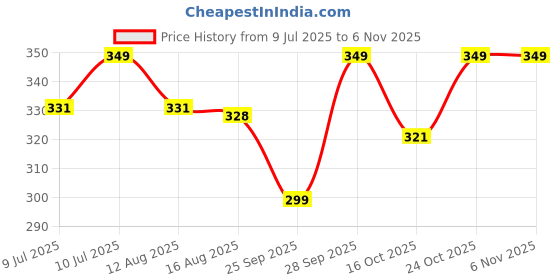 amazon.in hamsa kitchen & lifestyle Hamsa Women Tummy Control Knickers High Waisted Shapewear Slimming Underwear Comfort Body Shaper (Free Size)(FIT 28 to 34) hamsa kitchen & lifestyle Price History Graph from 9 Jul 2025 to 4 Nov 2025