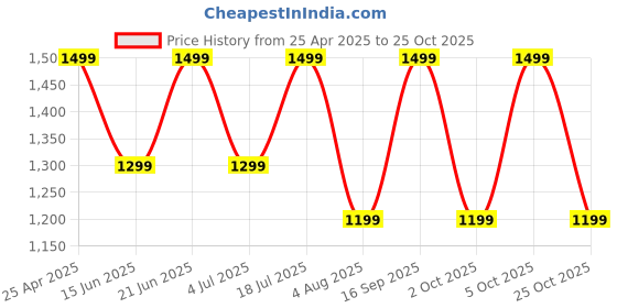 amazon.in dear pet Hamster Cage & House with Free Wood Fibre shavings - 2-Story Villa with Play Tunnel, Running Wheel, Cozy Nest, Food Bowl & Water Bottle (30x23x25cm) dear pet Price History Graph from 25 Apr 2025 to 25 Oct 2025