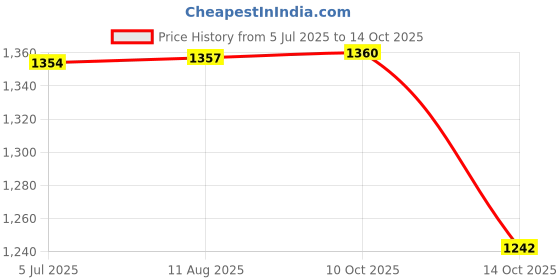 amazon.in Hamster Carry Case Cage Hamster Accessory for Dwarf Hamster Hedgehog Ferrets Pink Price History Graph from 5 Jul 2025 to 14 Oct 2025