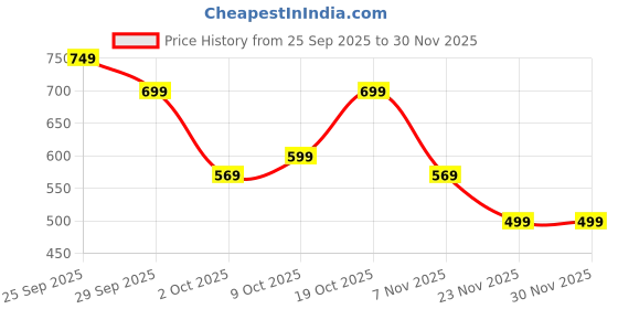 amazon.in Hamster House, Hamster Toys, Guinea Pig House Natural Wood 2-Story Hideout with Ladder, Rest & Play Loft, Easy Clean, Gift Ready Price History Graph from 25 Sep 2025 to 30 Nov 2025