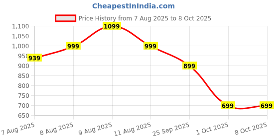 amazon.in Hamster House, Hamster Toys, Guinea Pig House Natural Wooden Hideout for Hamsters, Guinea Pigs, and Small Pets, Multi-Level Play and Rest Space, Easy to Assemble and Clean Price History Graph from 7 Aug 2025 to 8 Oct 2025