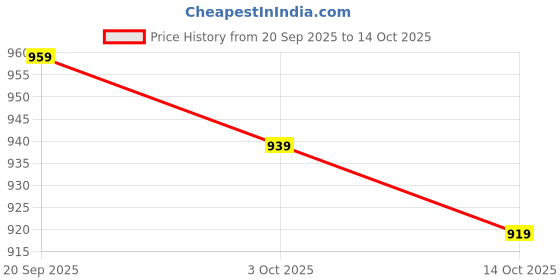 amazon.in Hamster House, Wooden Hamster Cage with Multi-Level Play Space, Hideout for Small Pets Like Guinea Pigs, Safe and Durable Toys Price History Graph from 20 Sep 2025 to 14 Oct 2025