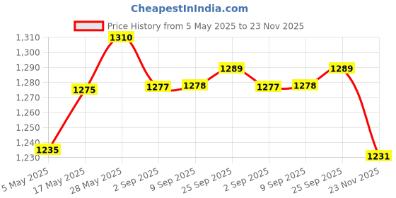 amazon.in Hamster Maze Guinea Pigs Gerbils Small Pet Multi Chamber Hamster Maze Tunnel 20.8X19.8X6Cm |1 Hamster Maze Tunnel Price History Graph from 5 May 2025 to 23 Nov 2025