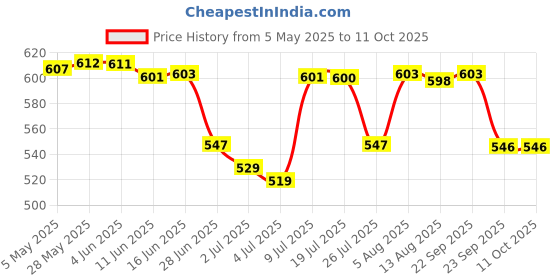 amazon.in Hamster Rabbit Guinea Pig Rat Ferret Breathable Mesh Harness Leash Pink S Price History Graph from 5 May 2025 to 11 Oct 2025