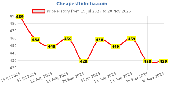 amazon.in chuppinz Hamster Toys, 7" Silent Hamster Wheel with Anti-Slip Base Noise-Free for Durable Hamster Accessories for Mice & Hedgehogs chuppinz Price History Graph from 15 Jul 2025 to 20 Nov 2025