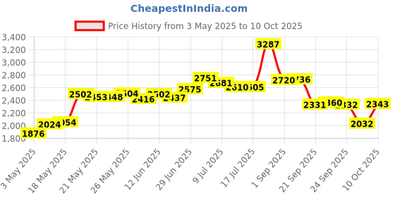amazon.in Hamster Wheel and Cage Accessories - 12 Different Chew Toys for Guinea Pigs, Chinchillas, Gerbils, Mice, Rats, Rabbits - Small Animal Molar Toys With Hideout Seesaw Price History Graph from 3 May 2025 to 10 Oct 2025