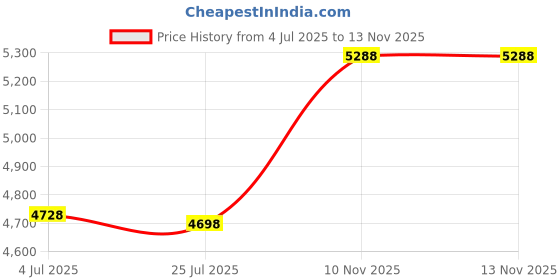 amazon.in hamur home HAMUR Portable Baby Diaper Bag Organizer, Foldable Mini Diaper Bag for Stroller and Travel, Great for Newborns, Boys and Girls, Leaves hamur home Price History Graph from 4 Jul 2025 to 13 Nov 2025