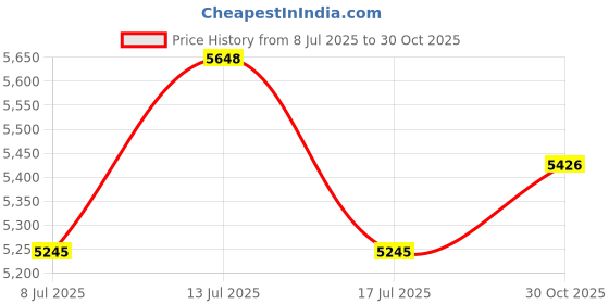 amazon.in HAN Trend Colour Grip Waste Paper Bin 18 Litres with 2 Recessed Handles Sturdy Round Pink Price History Graph from 8 Jul 2025 to 30 Oct 2025