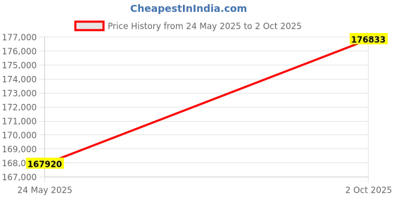 amazon.in Hana MC Moving-Coil Stereo Cartridge with Nude Microline Tip - ML (Low Output) Price History Graph from 24 May 2025 to 2 Oct 2025