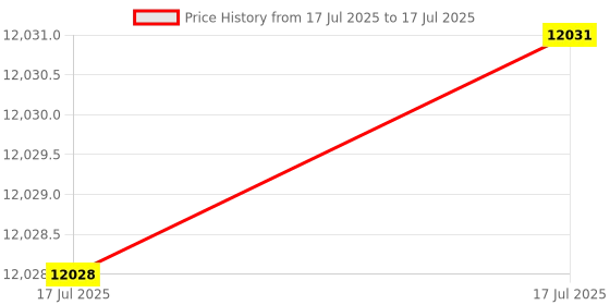 amazon.in cushionaire Hana Slip-On Buckle Clog with Cork Footbed +Memory Foam, Wide Widths Available, Brown, 6.5 Wide cushionaire Price History Graph from 17 Jul 2025 to 17 Jul 2025