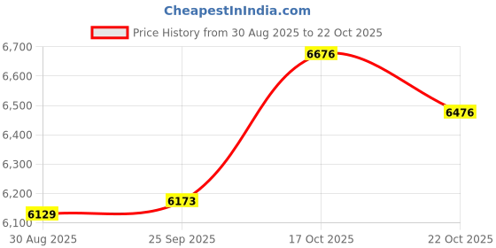 amazon.in HANABASS Stainless Steel Reflective Gazing with Base Shiny Outdoor Sphere for Garden Lawn and Decoration and Stylish Stainless Steel Design Price History Graph from 30 Aug 2025 to 17 Oct 2025