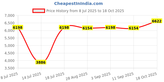 amazon.in HANABASS Traditional Wooden Sauna Bucket Liner Easy-Clean Water Bucket Parts for Steam Room Essential Spa Accessory for Sauna Heater Room Price History Graph from 8 Jul 2025 to 18 Oct 2025