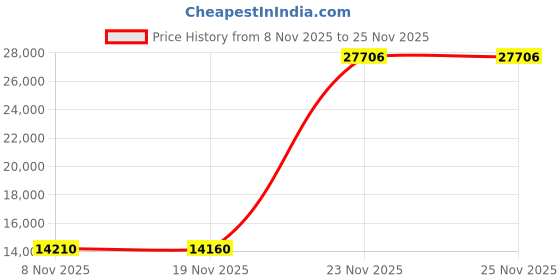 amazon.in Hanae Mori By Hanae Mori For Men (Eau De Toilette, 50 ML) Price History Graph from 8 Nov 2025 to 23 Nov 2025