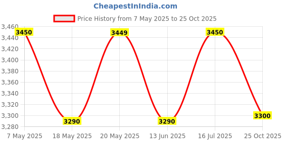 amazon.in HANBAO Tower Fan with TOP safety, 3 Speed - 2 Way Air Deflection, High air throw, REGULAR, 12 months warranty Price History Graph from 7 May 2025 to 25 Oct 2025