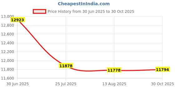 amazon.in Hancaner Digital Hanging Scale 1000 lbs, Industrial Heavy Duty Crane Scale with Unit Change Function, 3 Unit Change/Tare/Zero for Construction, Factory, Building, Hunting Price History Graph from 30 Jun 2025 to 30 Oct 2025