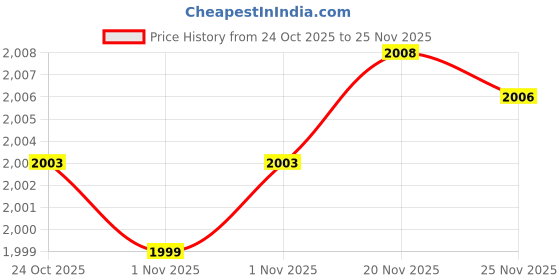 amazon.in hancock Men Checked Night Suit hancock Price History Graph from 24 Oct 2025 to 25 Nov 2025