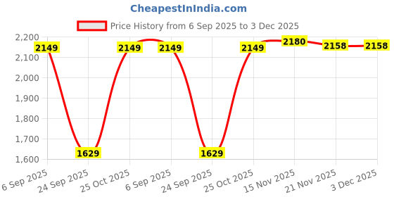 amazon.in hancock Men Lapel Collar Pure Cotton Shirt Pyjamas Night Suit hancock Price History Graph from 6 Sep 2025 to 3 Dec 2025