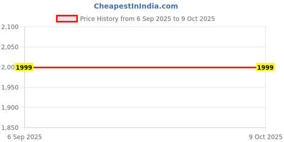 amazon.in hancock Men Self Design Satin Night Suit hancock Price History Graph from 6 Sep 2025 to 8 Oct 2025