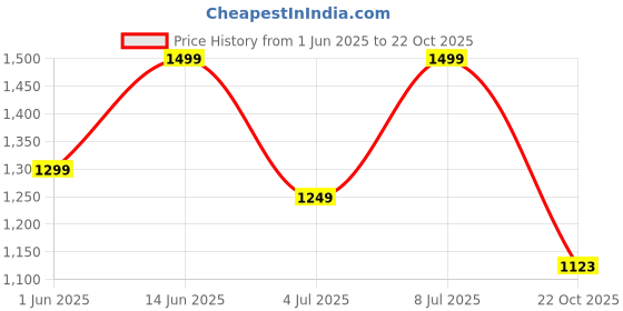 amazon.in hancock Men Solid Slim Fit Cotton Stretchable Formal Chinos Trousers (2176Beige) hancock Price History Graph from 1 Jun 2025 to 22 Oct 2025