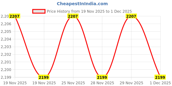 amazon.in hancock Men Velvet Formal Solid Trouser hancock Price History Graph from 19 Nov 2025 to 1 Dec 2025