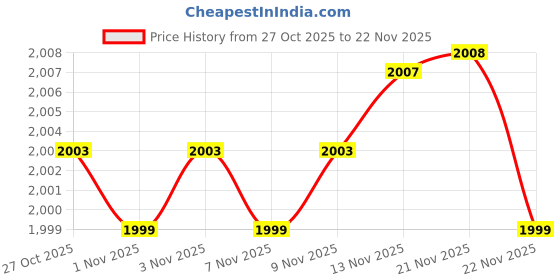 amazon.in hancock Men Windowpane Checked Night Suit hancock Price History Graph from 27 Oct 2025 to 22 Nov 2025