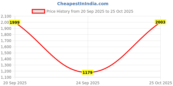 amazon.in hancock Windowpane Checked Pure Cotton Casual Co-ord Set hancock Price History Graph from 20 Sep 2025 to 25 Oct 2025