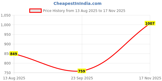 amazon.in hancock Women Striped Pure Cotton Formal Shirt (16262BGrey) hancock Price History Graph from 13 Aug 2025 to 17 Nov 2025