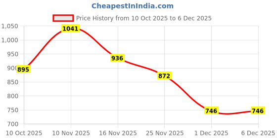 amazon.in hancock Wrinkle Free Stretchable Formal Shirt(16195White) hancock Price History Graph from 10 Oct 2025 to 5 Dec 2025