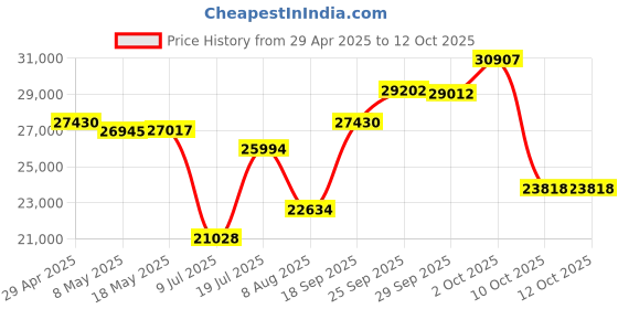 amazon.in Hand+ Price History Graph from 29 Apr 2025 to 11 Oct 2025