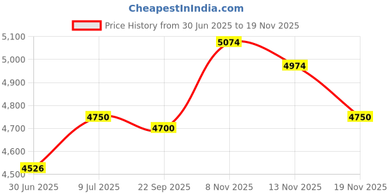 amazon.in Hand Air Ball Pump Inflator Kit with Needles, Nozzles & Extension Hose Portable Easy-to-Use for Sports Price History Graph from 30 Jun 2025 to 17 Nov 2025