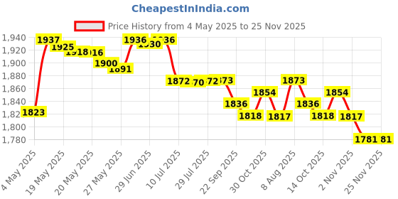 amazon.in Hand Air Pump,Two-Way Hand Yoga Ball Pump, 9 Inch Double Action Hand Pump Inflator for Exercise Balls, Swimming Ring,Balloons and Inflatable Balls Price History Graph from 4 May 2025 to 25 Nov 2025
